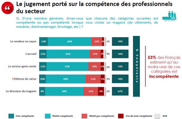 Etude OpinionWay - jugement porté sur la compétence des professionnel 