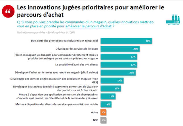 Etude OpinionWay - les innovations jugées prioritaires pour améliorer le parcours d'achat